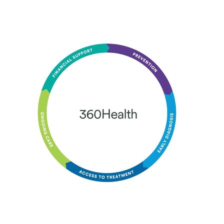 360Health "Premium" Service